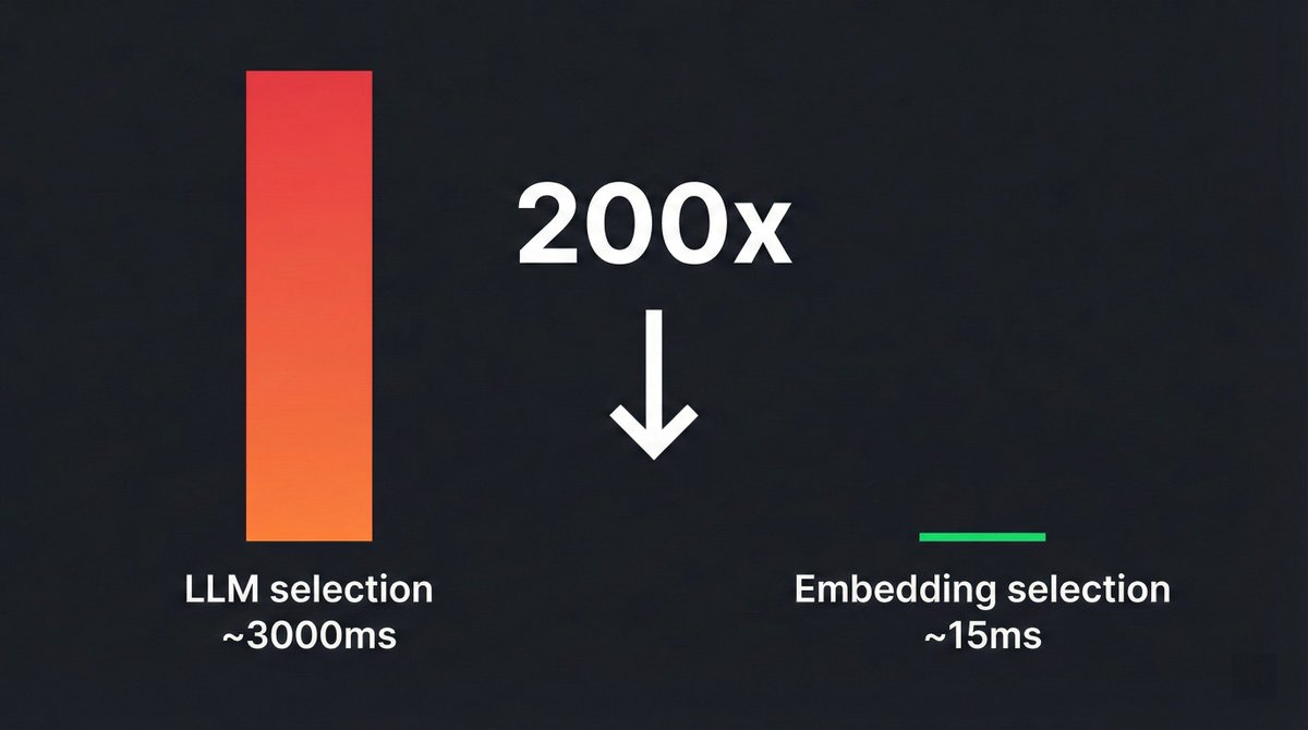 200x latency improvement: LLM selection at ~3000ms vs embedding selection at ~15ms