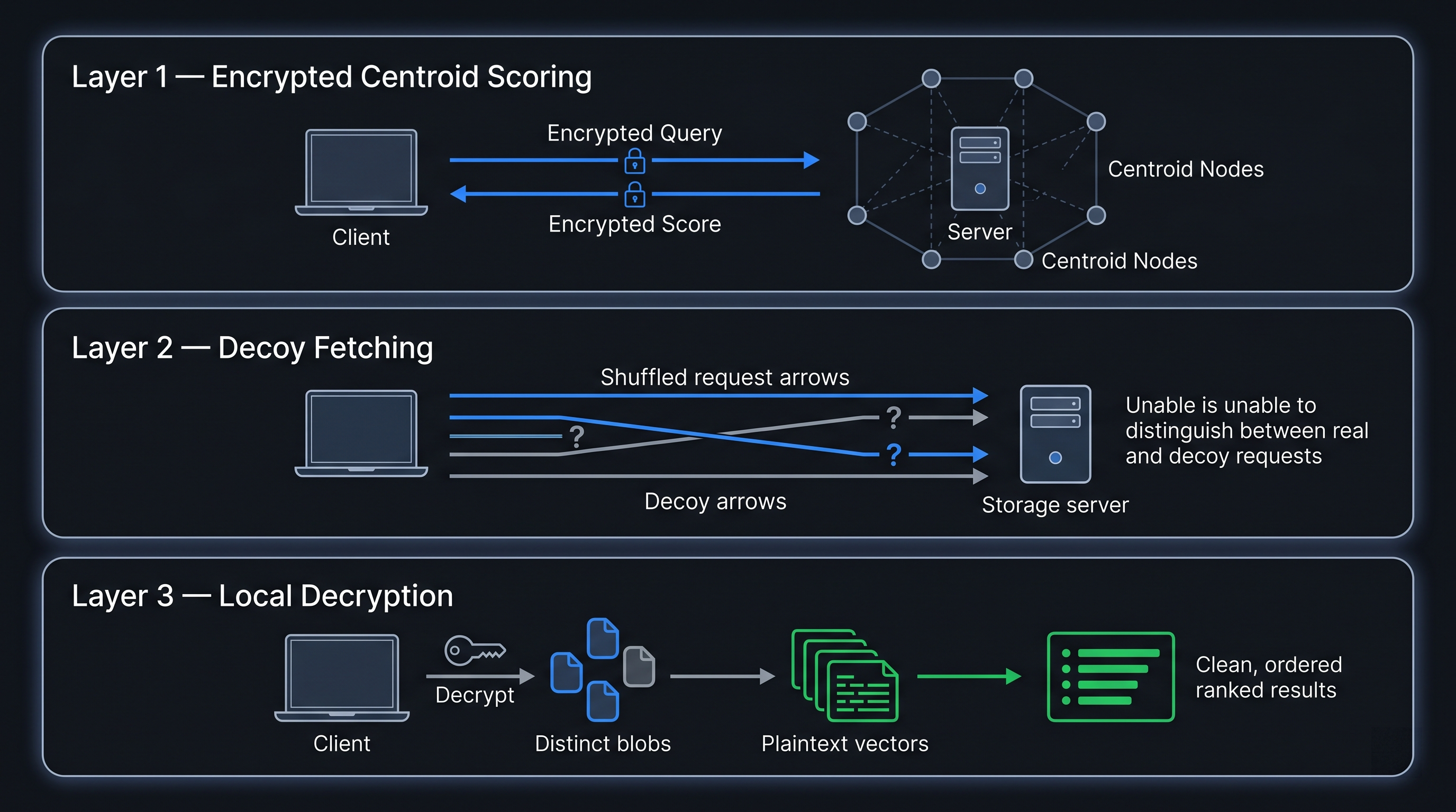 Three-layer architecture: HE centroid scoring, decoy bucket fetching, local AES decryption