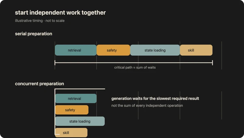 A timeline comparing work done one task at a time with independent tasks started together