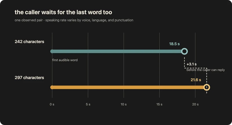 Two spoken answers where 55 extra characters add 3.1 seconds before the caller can reply