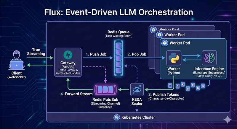 Architecture for scalable, event-driven LLM inference