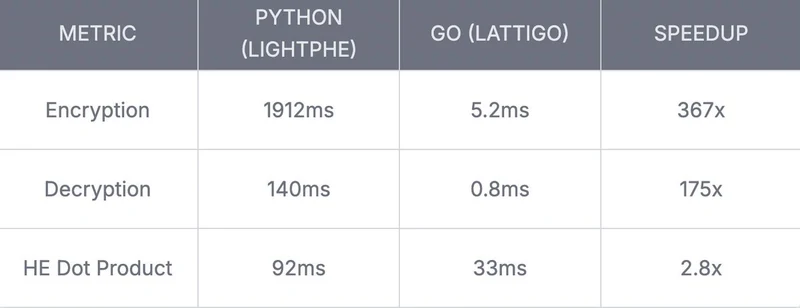 Python vs Go benchmark comparison