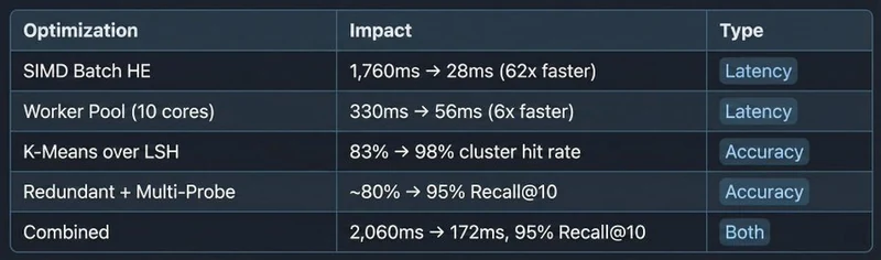 Final optimization results table