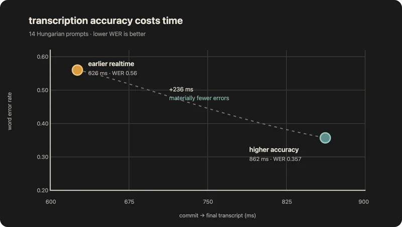 A comparison showing that the more accurate transcription setup took 236 milliseconds longer but made fewer errors